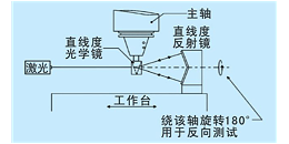 机床几何误差的自动测量与补偿技术