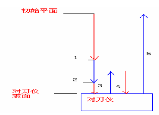 汉测对刀仪